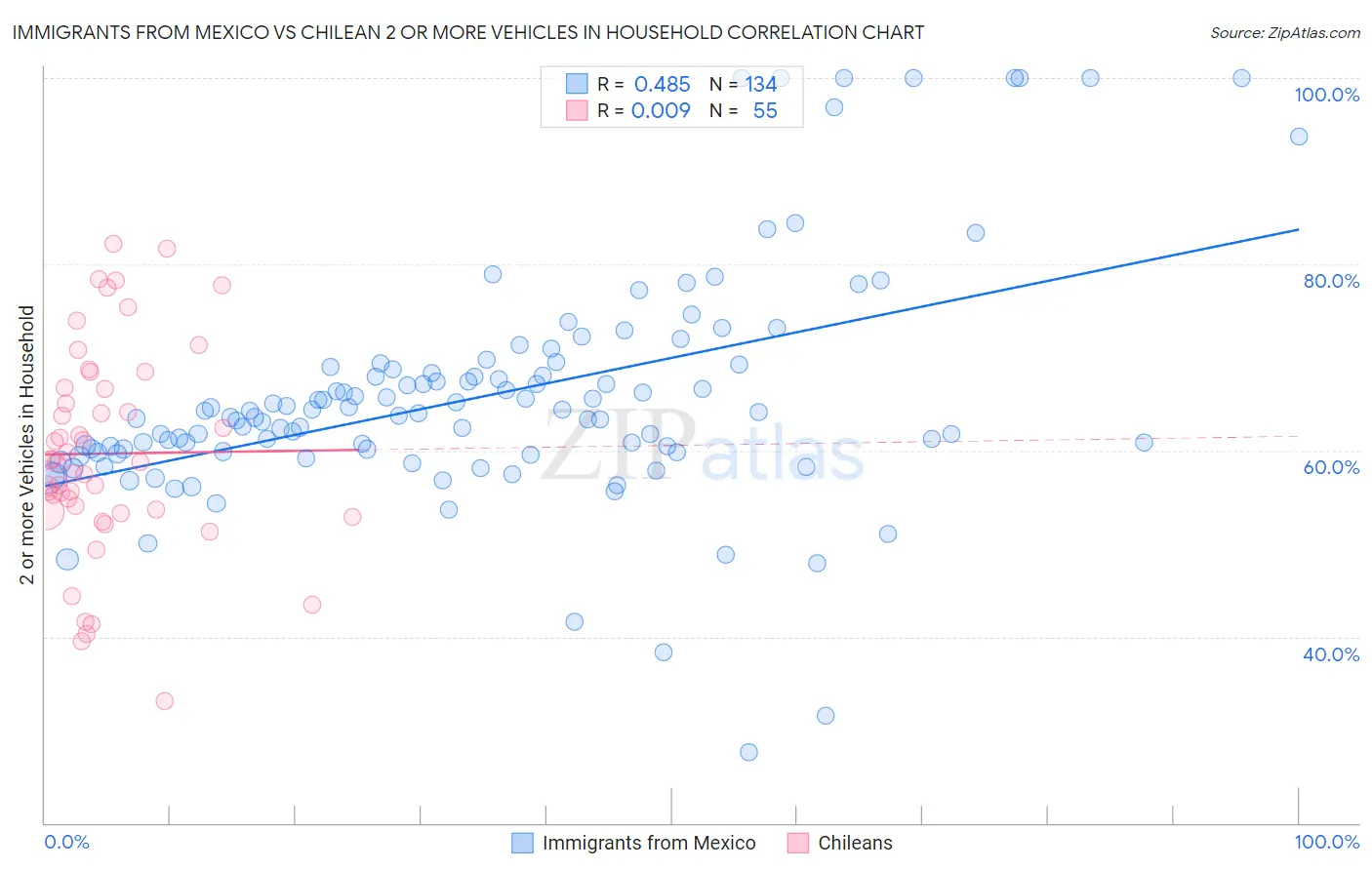 Immigrants from Mexico vs Chilean 2 or more Vehicles in Household
