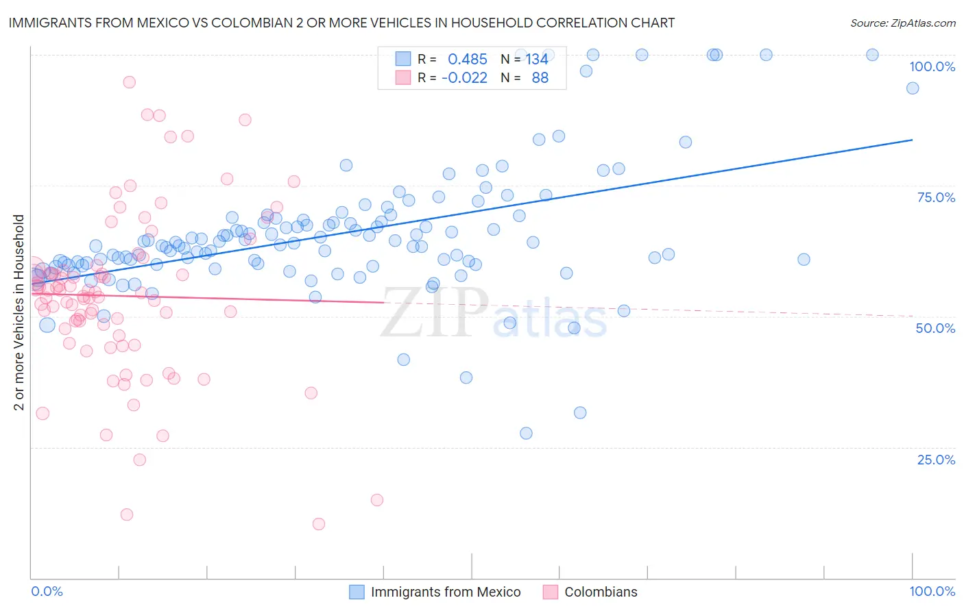 Immigrants from Mexico vs Colombian 2 or more Vehicles in Household