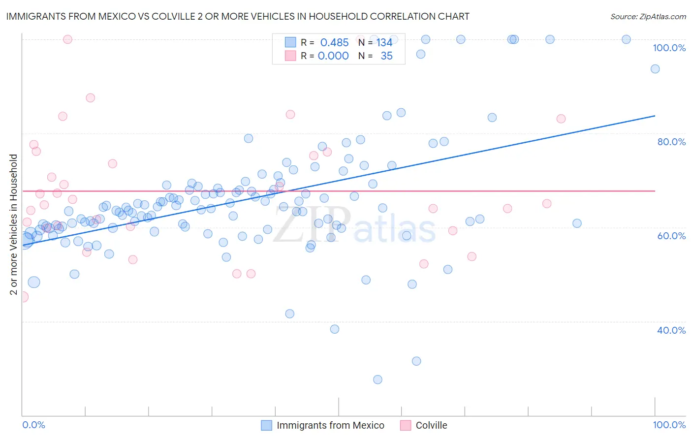 Immigrants from Mexico vs Colville 2 or more Vehicles in Household