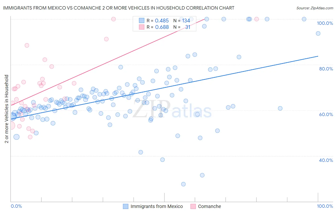 Immigrants from Mexico vs Comanche 2 or more Vehicles in Household