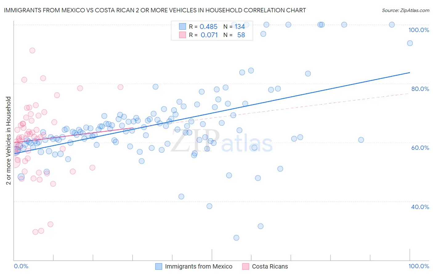 Immigrants from Mexico vs Costa Rican 2 or more Vehicles in Household