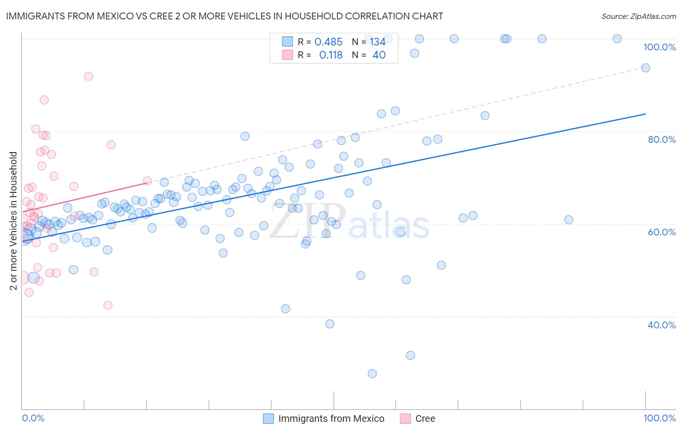 Immigrants from Mexico vs Cree 2 or more Vehicles in Household