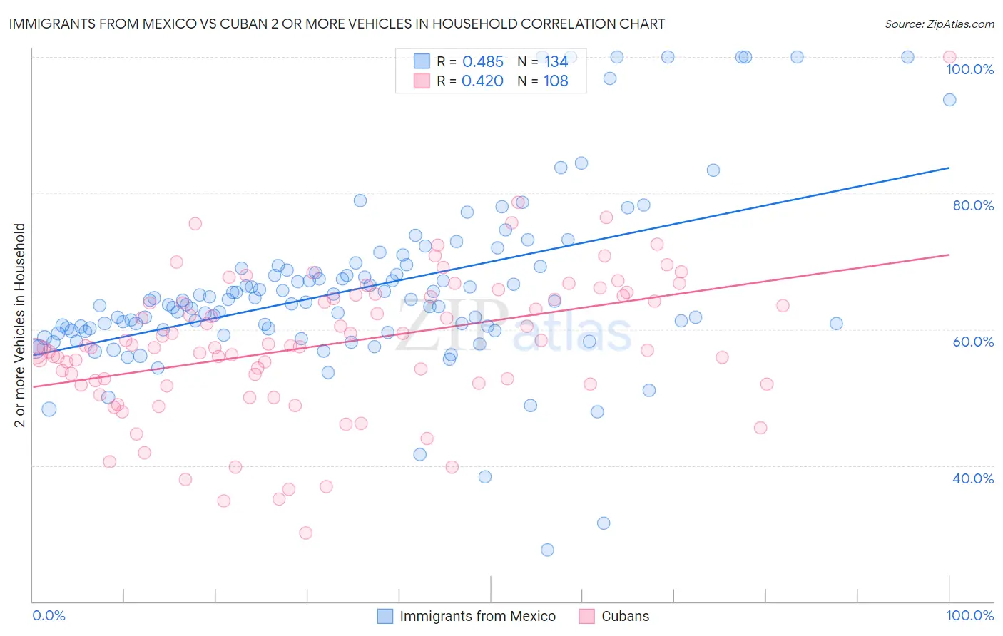 Immigrants from Mexico vs Cuban 2 or more Vehicles in Household