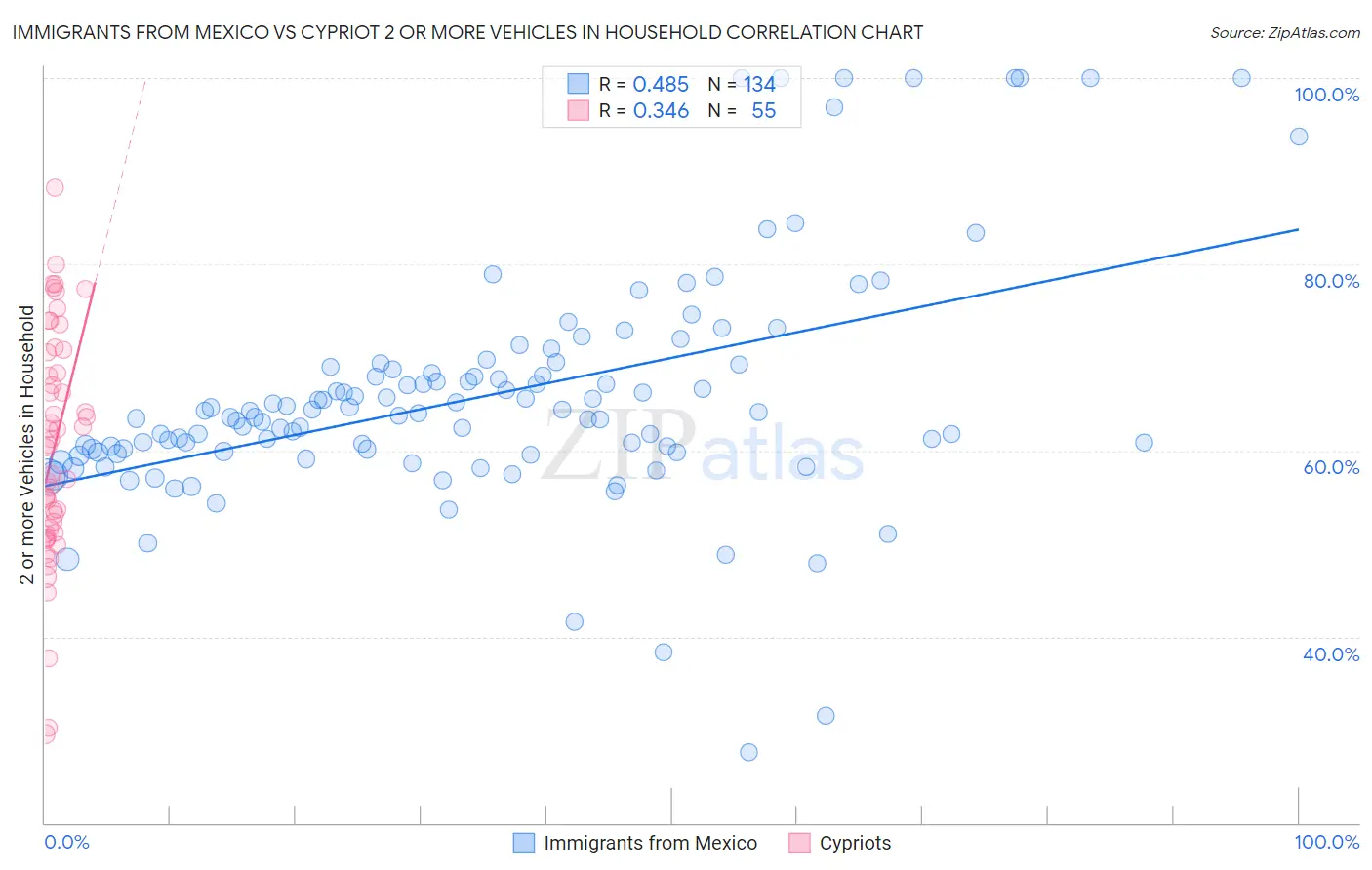 Immigrants from Mexico vs Cypriot 2 or more Vehicles in Household