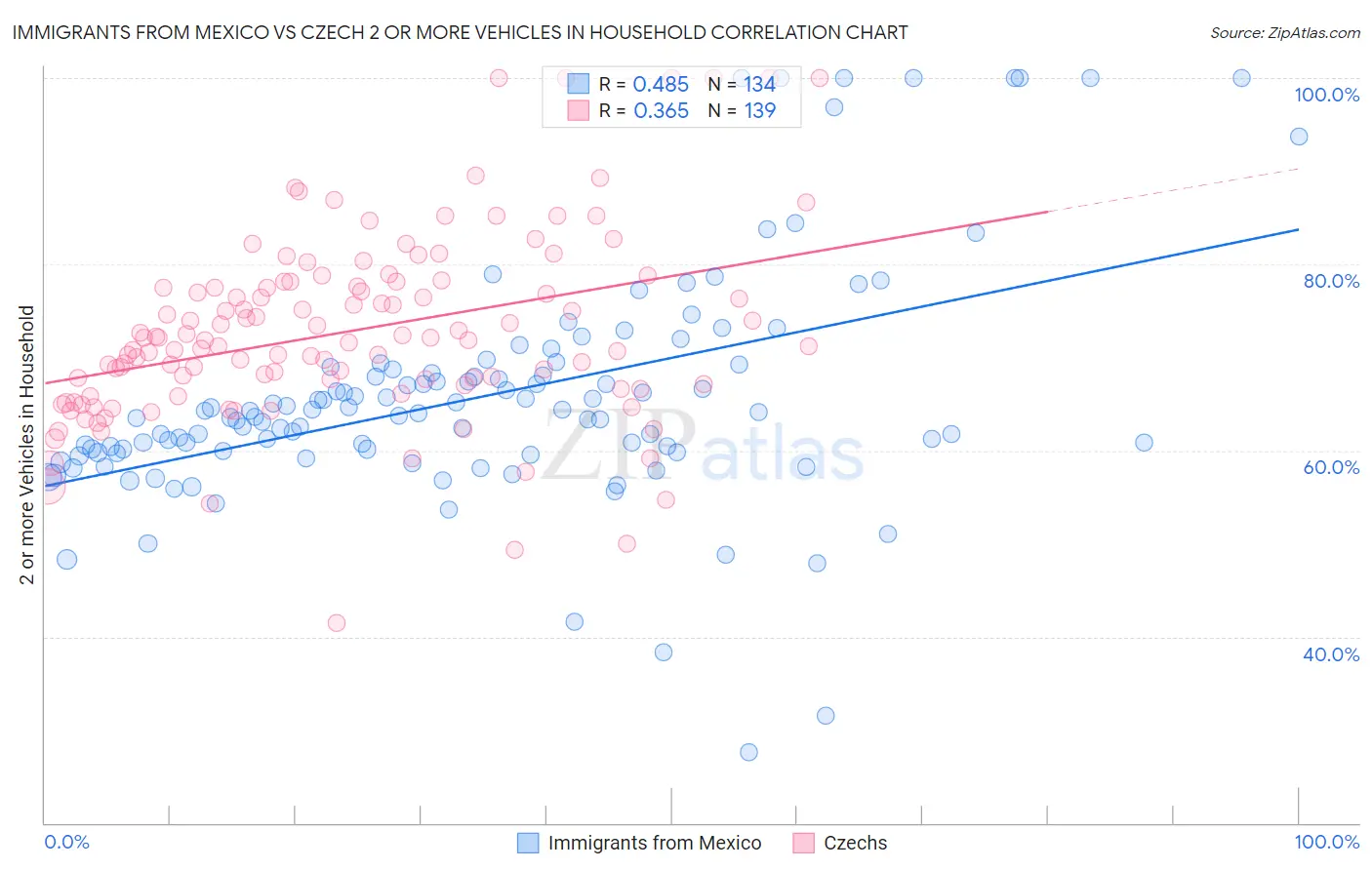 Immigrants from Mexico vs Czech 2 or more Vehicles in Household