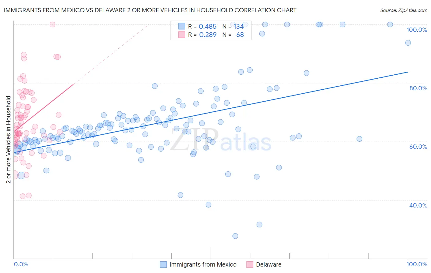 Immigrants from Mexico vs Delaware 2 or more Vehicles in Household
