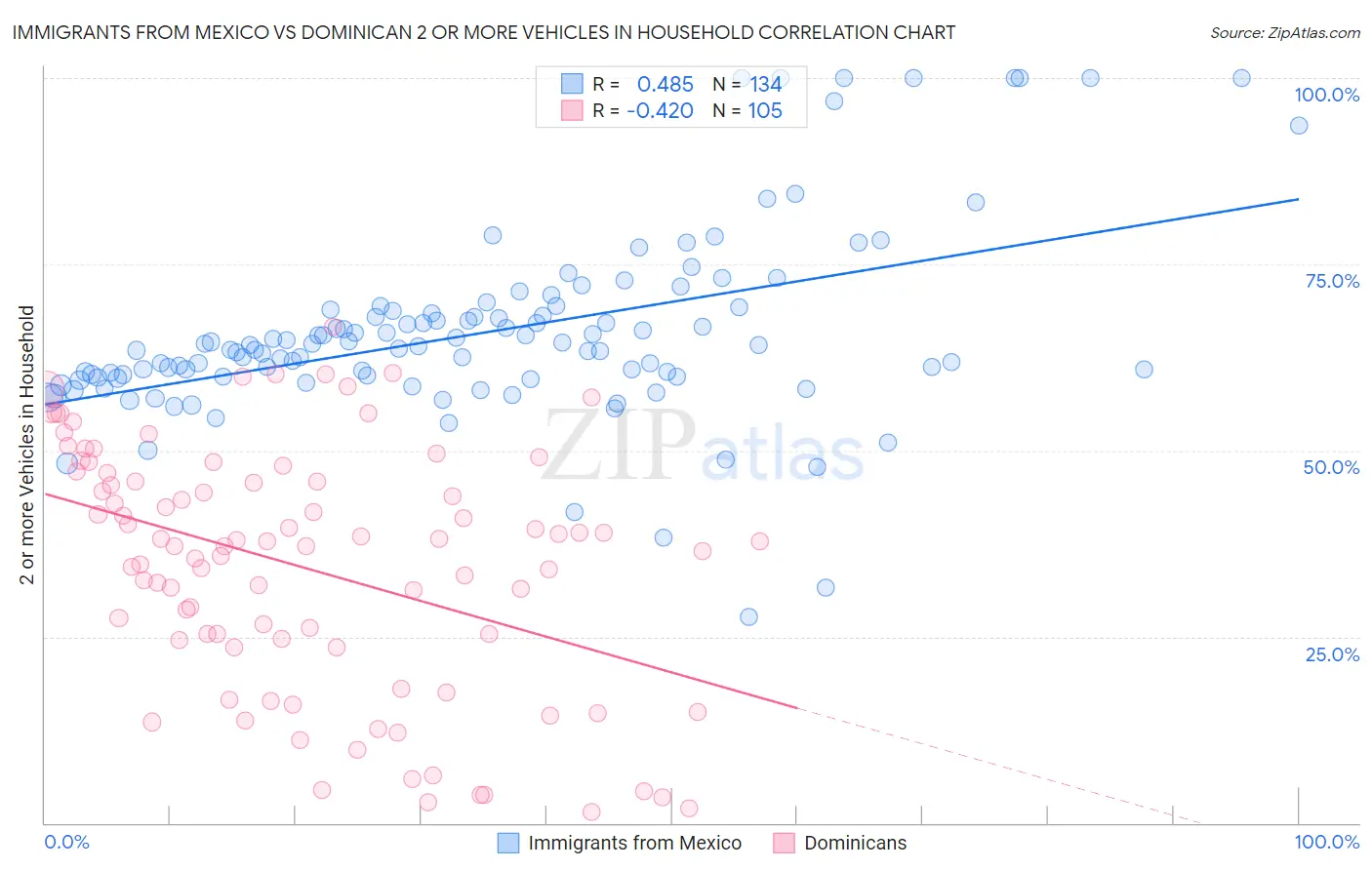 Immigrants from Mexico vs Dominican 2 or more Vehicles in Household