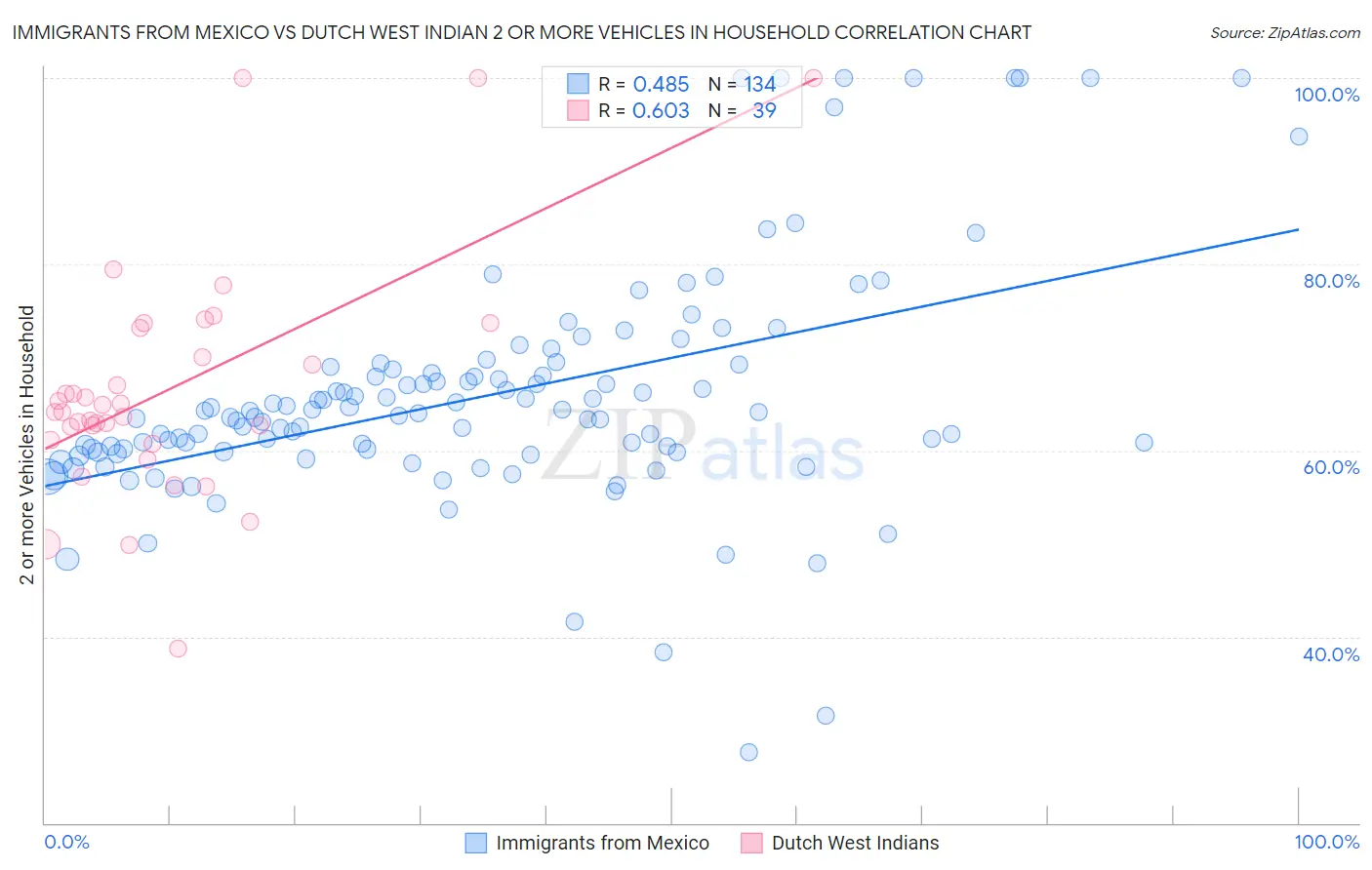 Immigrants from Mexico vs Dutch West Indian 2 or more Vehicles in Household