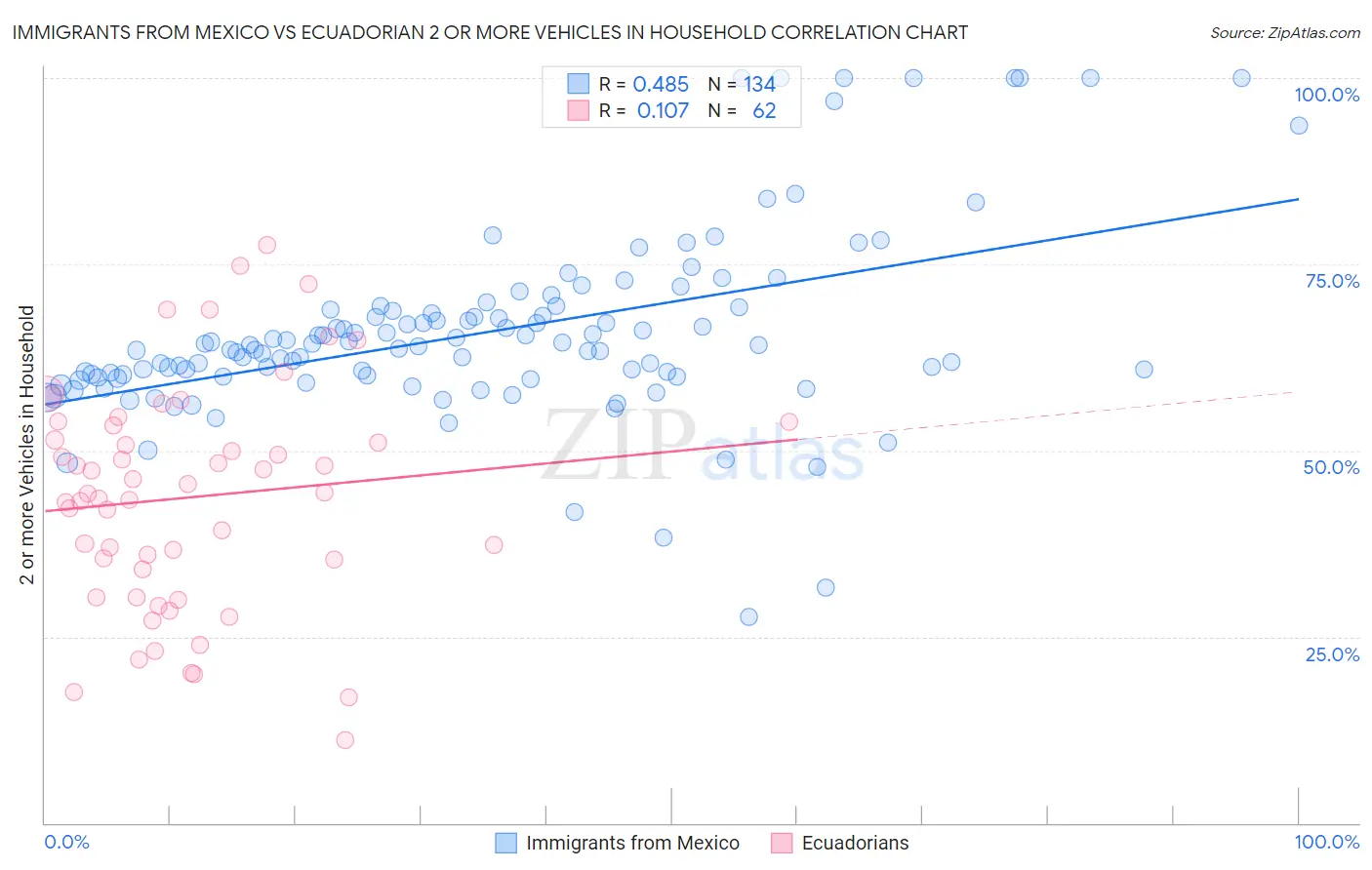 Immigrants from Mexico vs Ecuadorian 2 or more Vehicles in Household