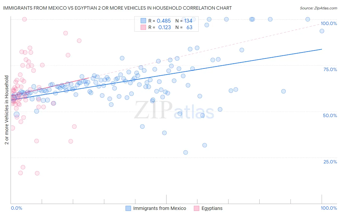 Immigrants from Mexico vs Egyptian 2 or more Vehicles in Household