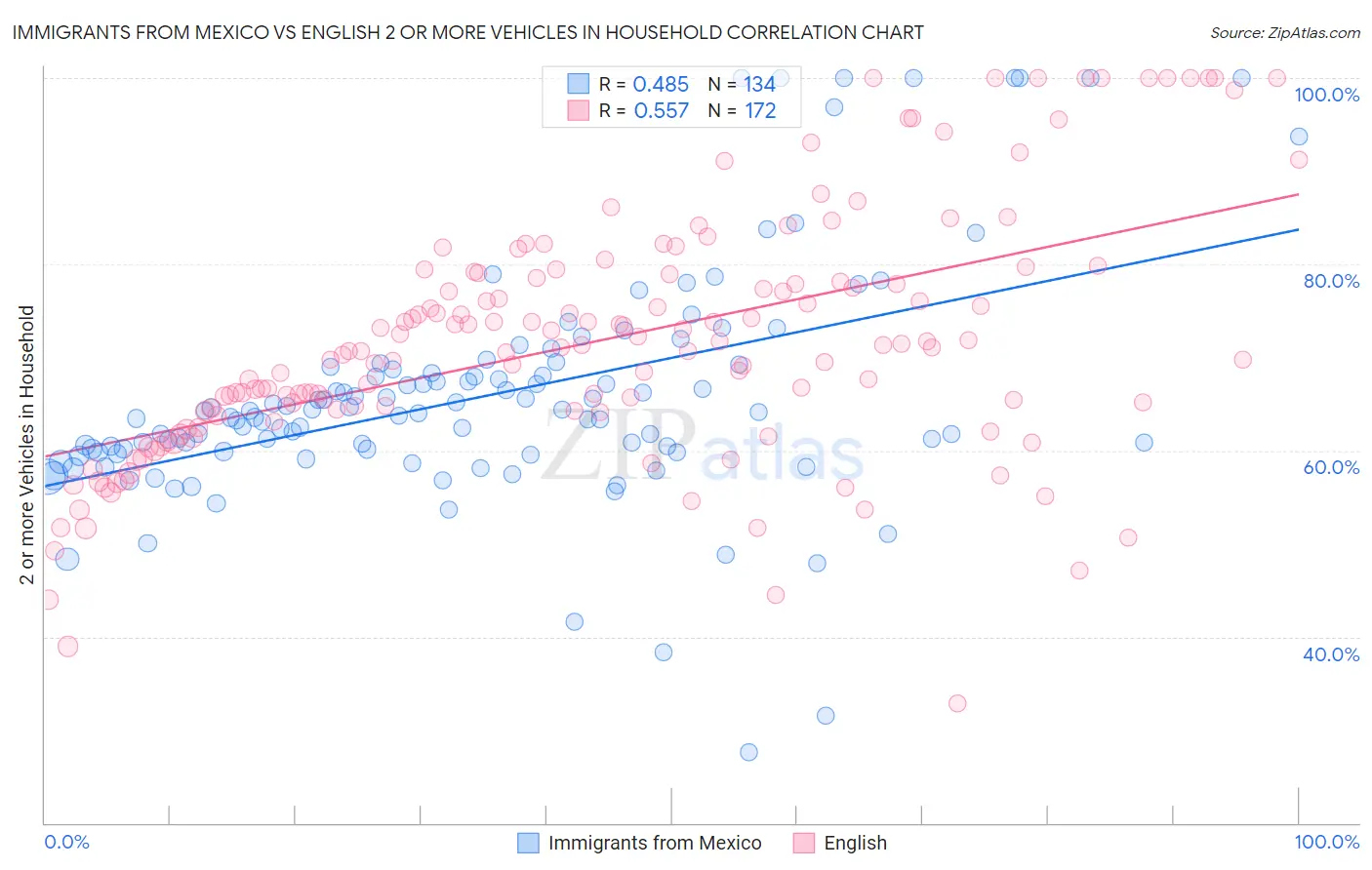 Immigrants from Mexico vs English 2 or more Vehicles in Household