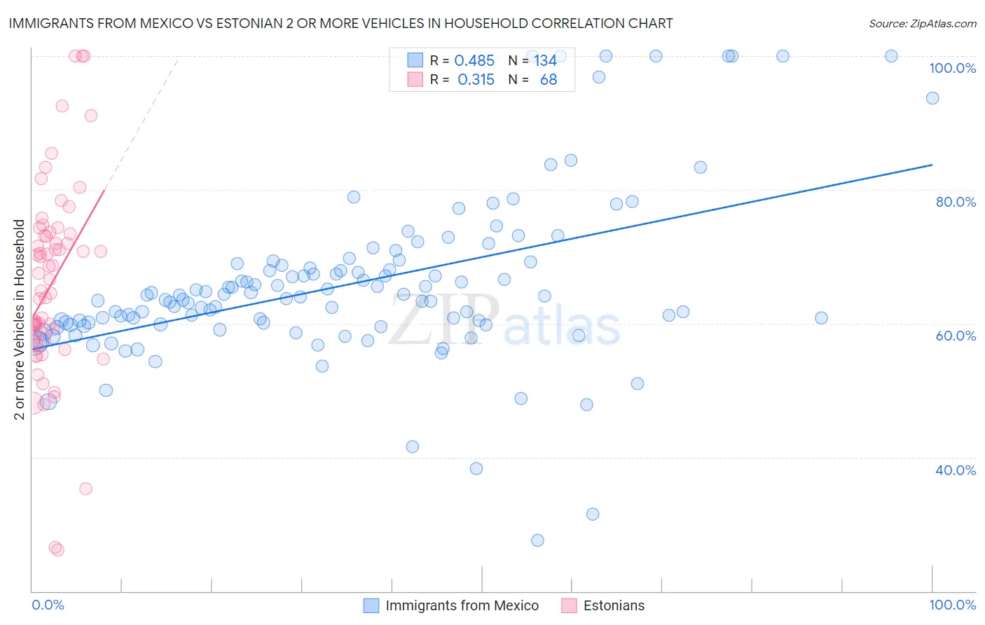 Immigrants from Mexico vs Estonian 2 or more Vehicles in Household