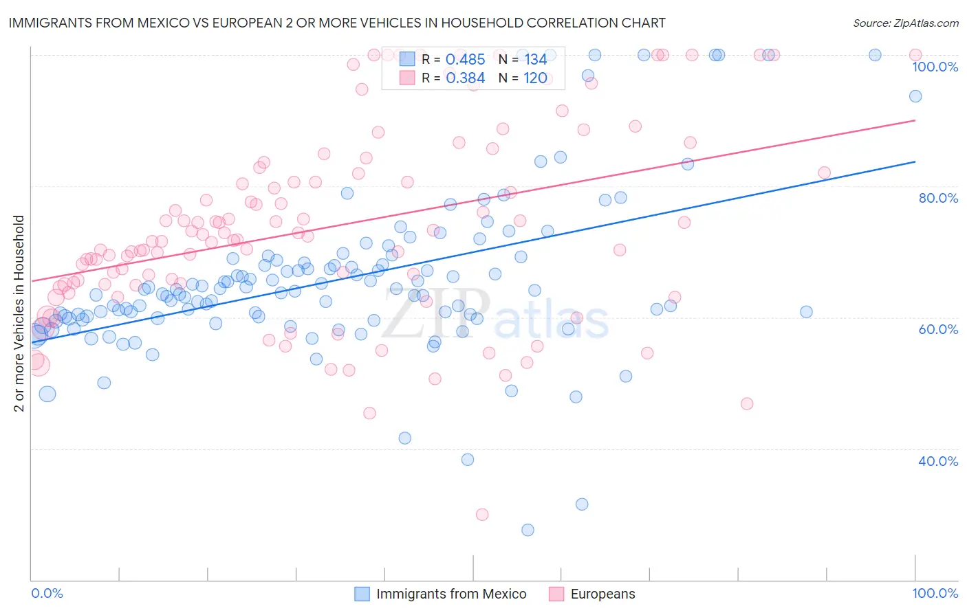 Immigrants from Mexico vs European 2 or more Vehicles in Household