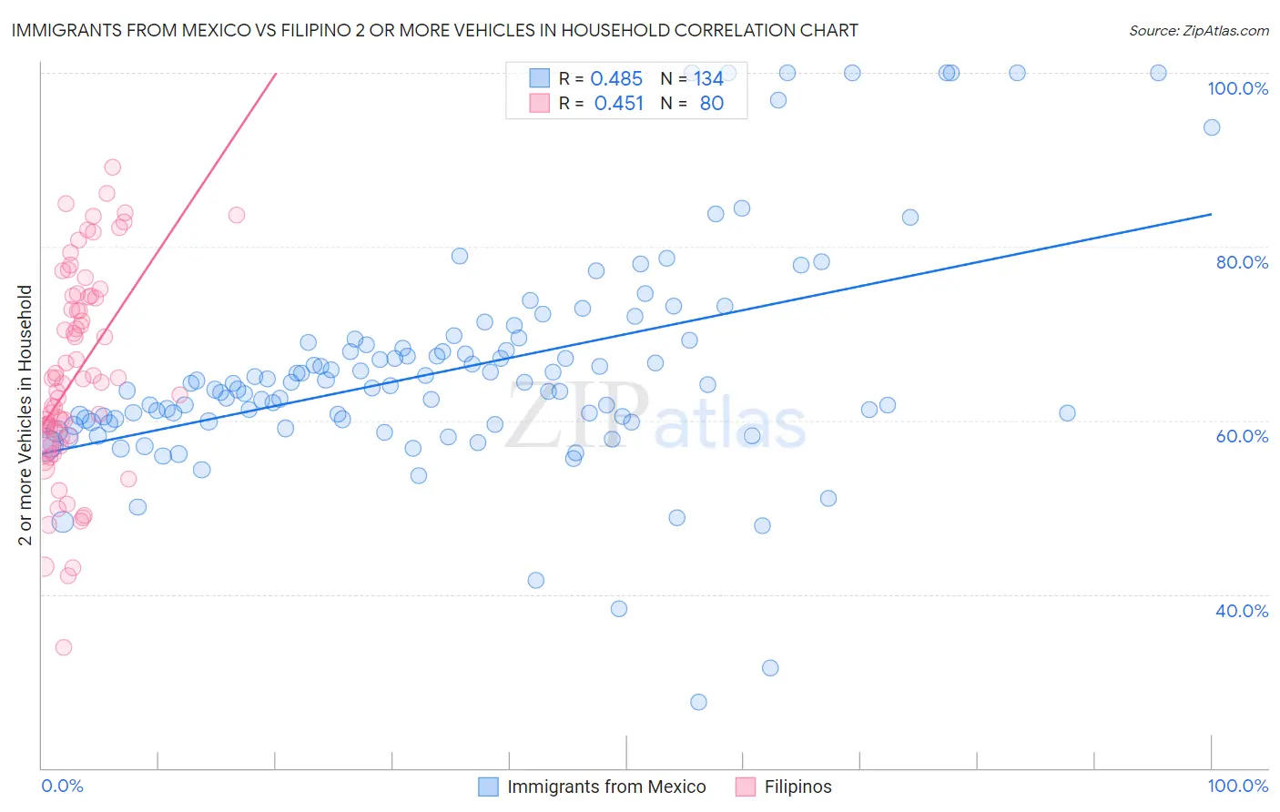 Immigrants from Mexico vs Filipino 2 or more Vehicles in Household