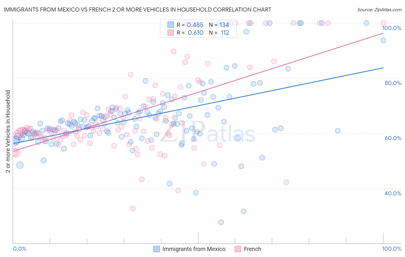 Immigrants from Mexico vs French 2 or more Vehicles in Household