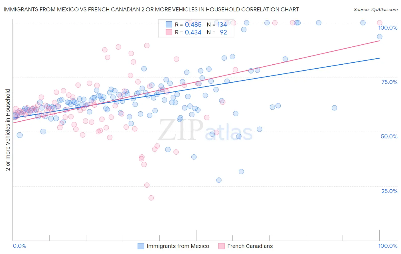 Immigrants from Mexico vs French Canadian 2 or more Vehicles in Household