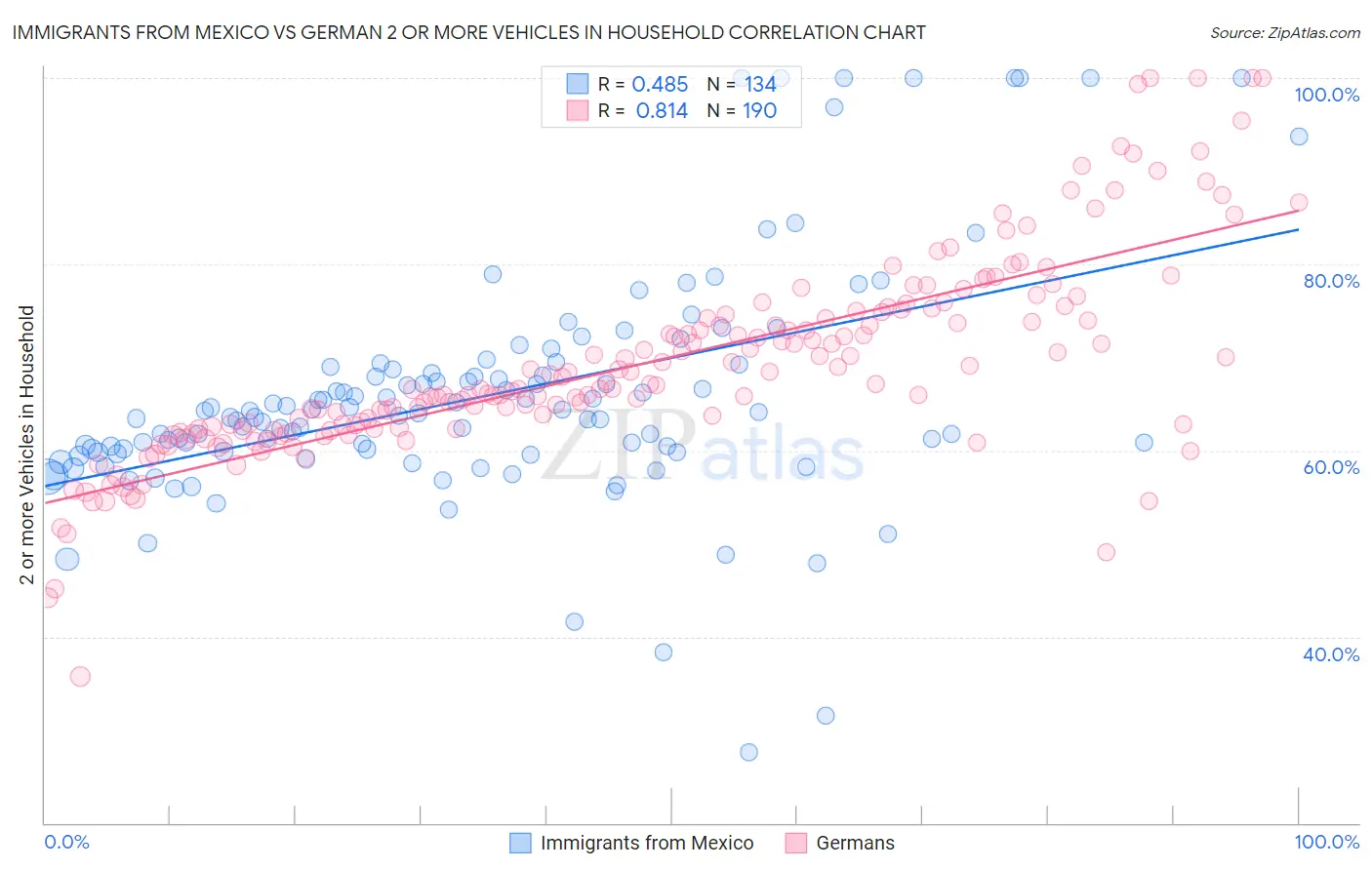 Immigrants from Mexico vs German 2 or more Vehicles in Household