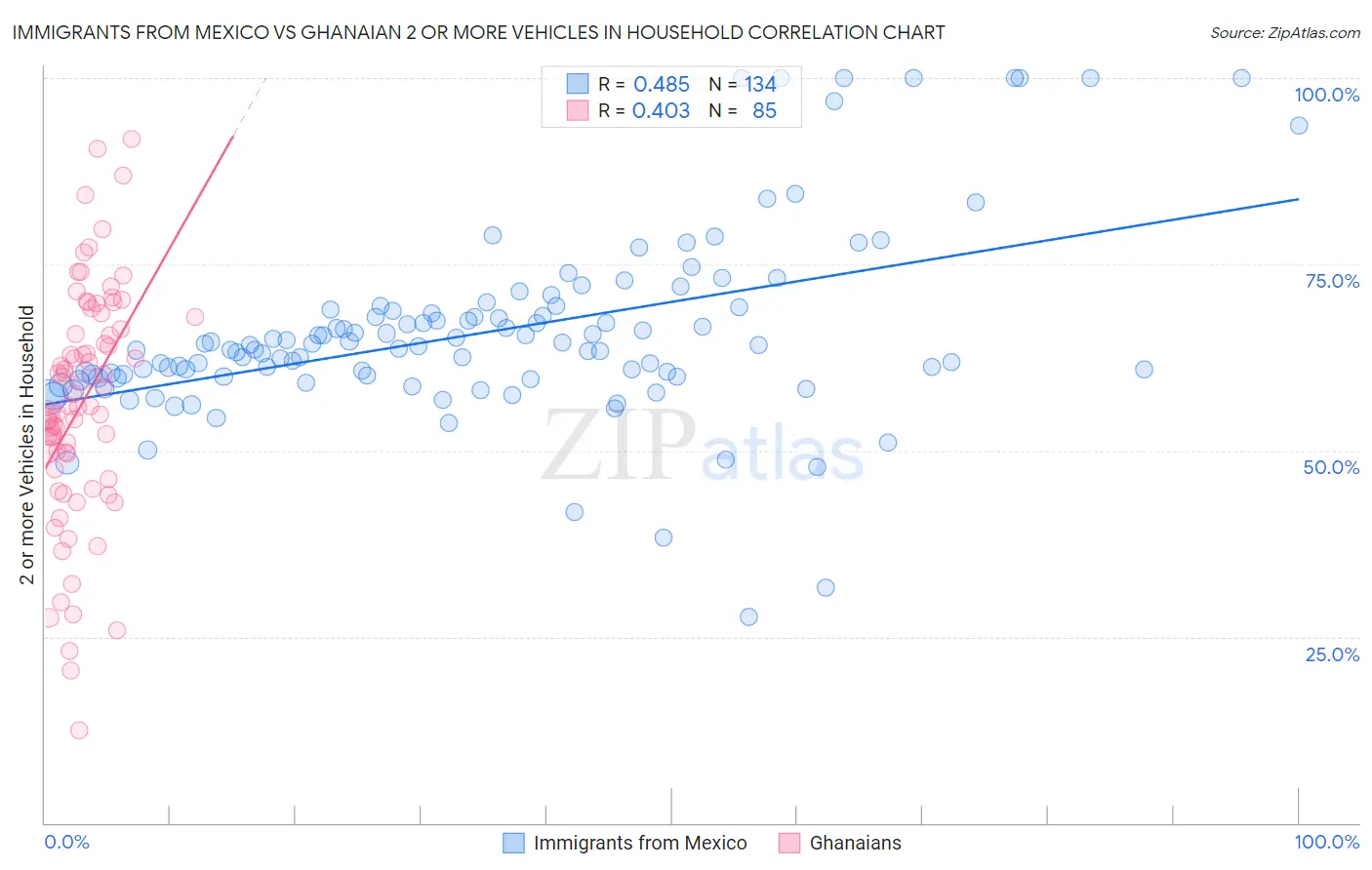 Immigrants from Mexico vs Ghanaian 2 or more Vehicles in Household