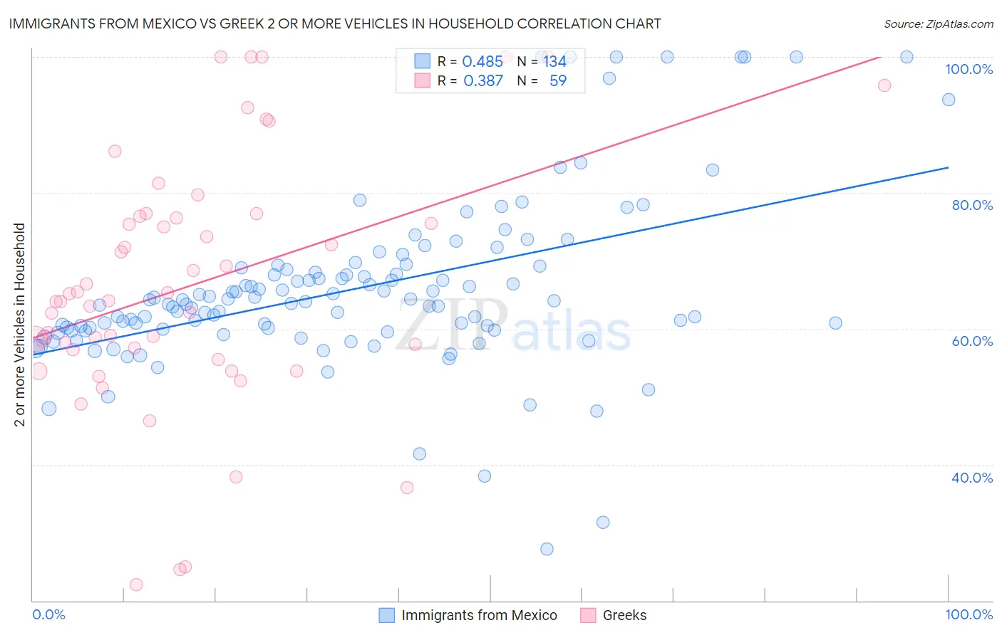 Immigrants from Mexico vs Greek 2 or more Vehicles in Household