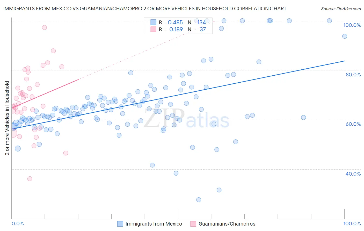 Immigrants from Mexico vs Guamanian/Chamorro 2 or more Vehicles in Household