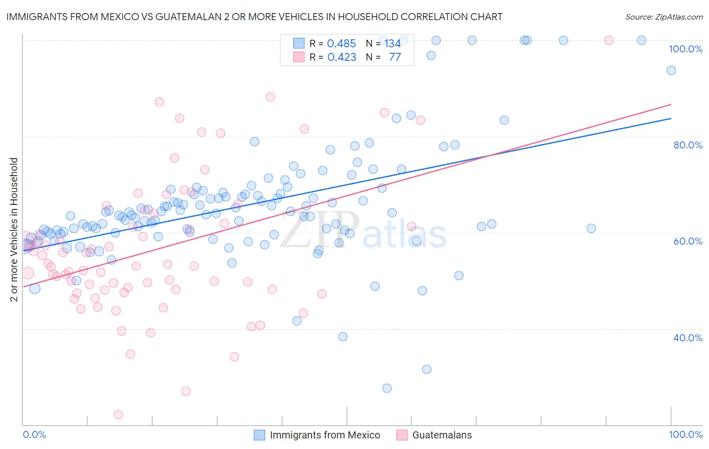 Immigrants from Mexico vs Guatemalan 2 or more Vehicles in Household
