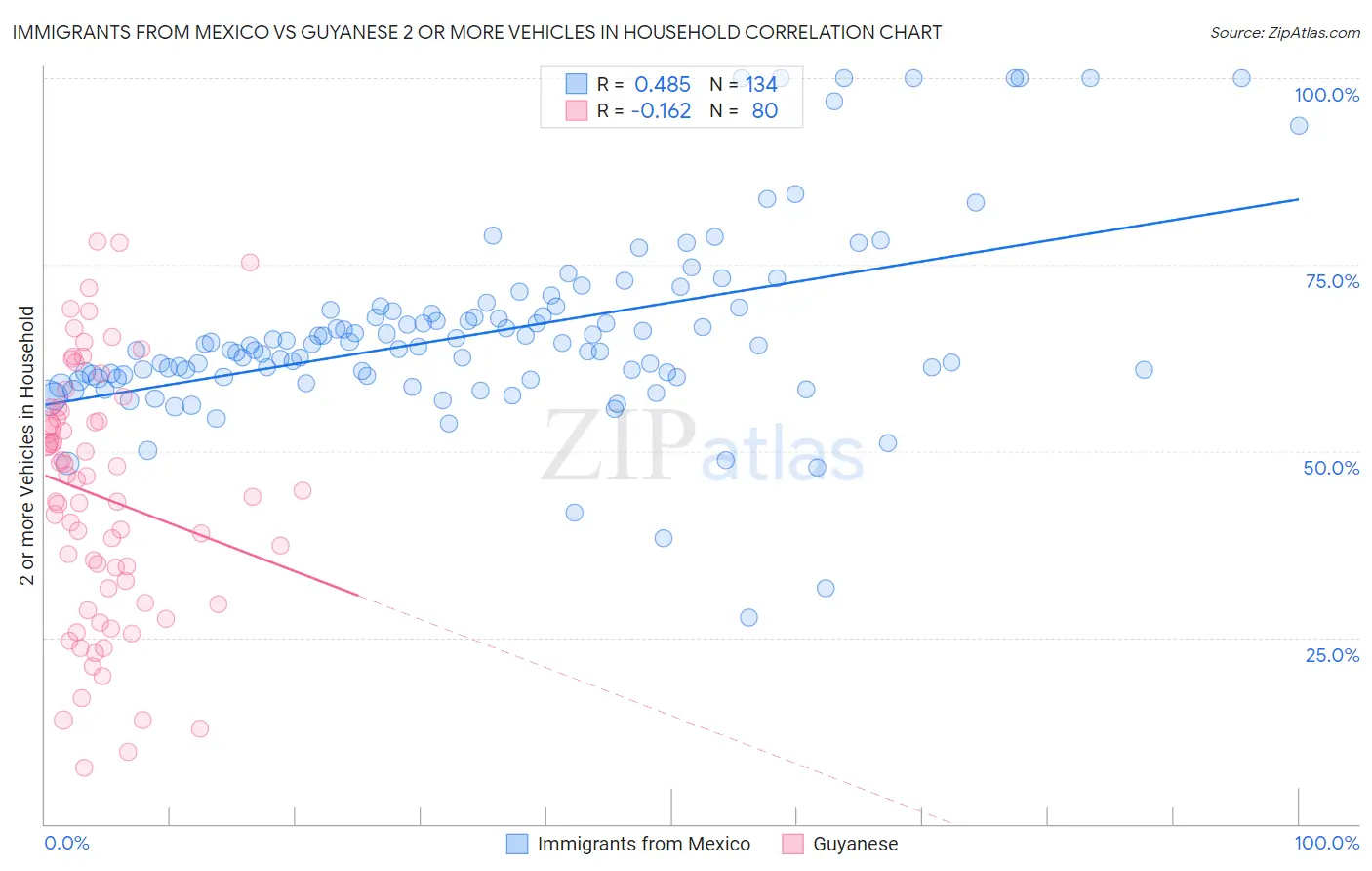 Immigrants from Mexico vs Guyanese 2 or more Vehicles in Household