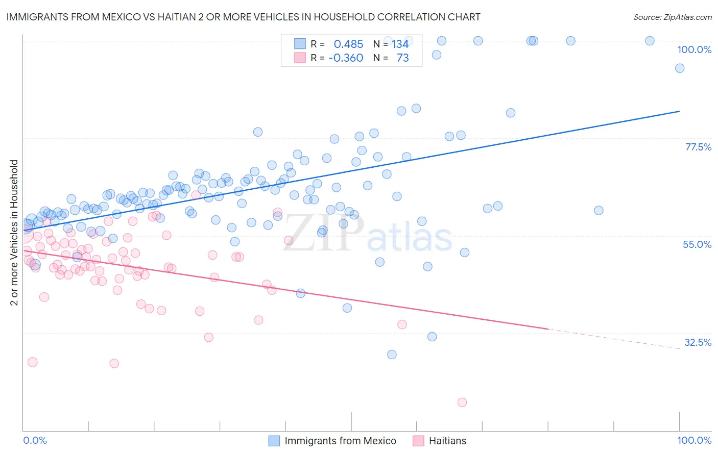 Immigrants from Mexico vs Haitian 2 or more Vehicles in Household
