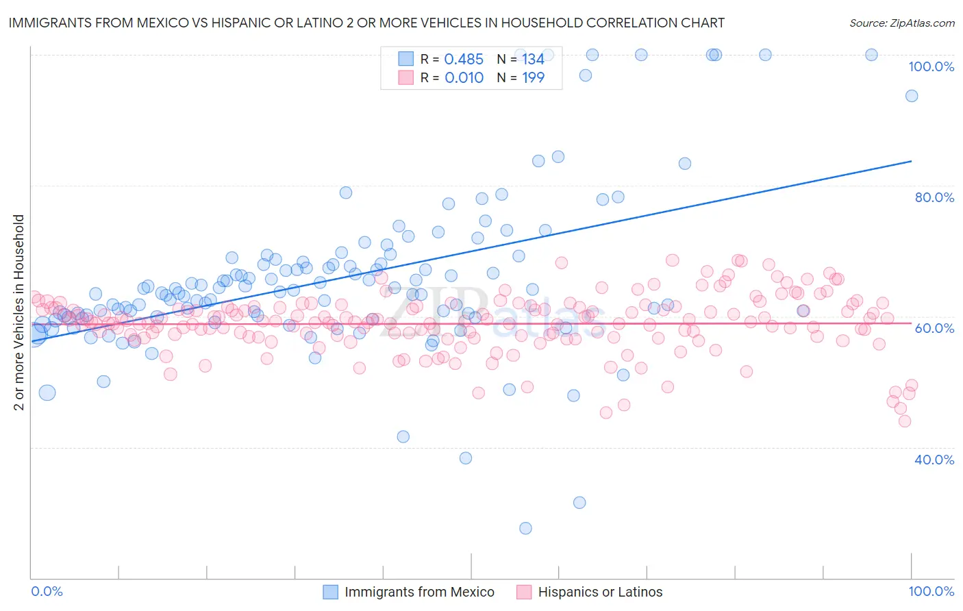 Immigrants from Mexico vs Hispanic or Latino 2 or more Vehicles in Household