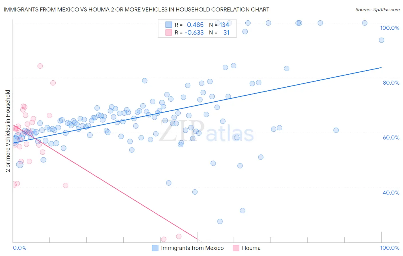 Immigrants from Mexico vs Houma 2 or more Vehicles in Household