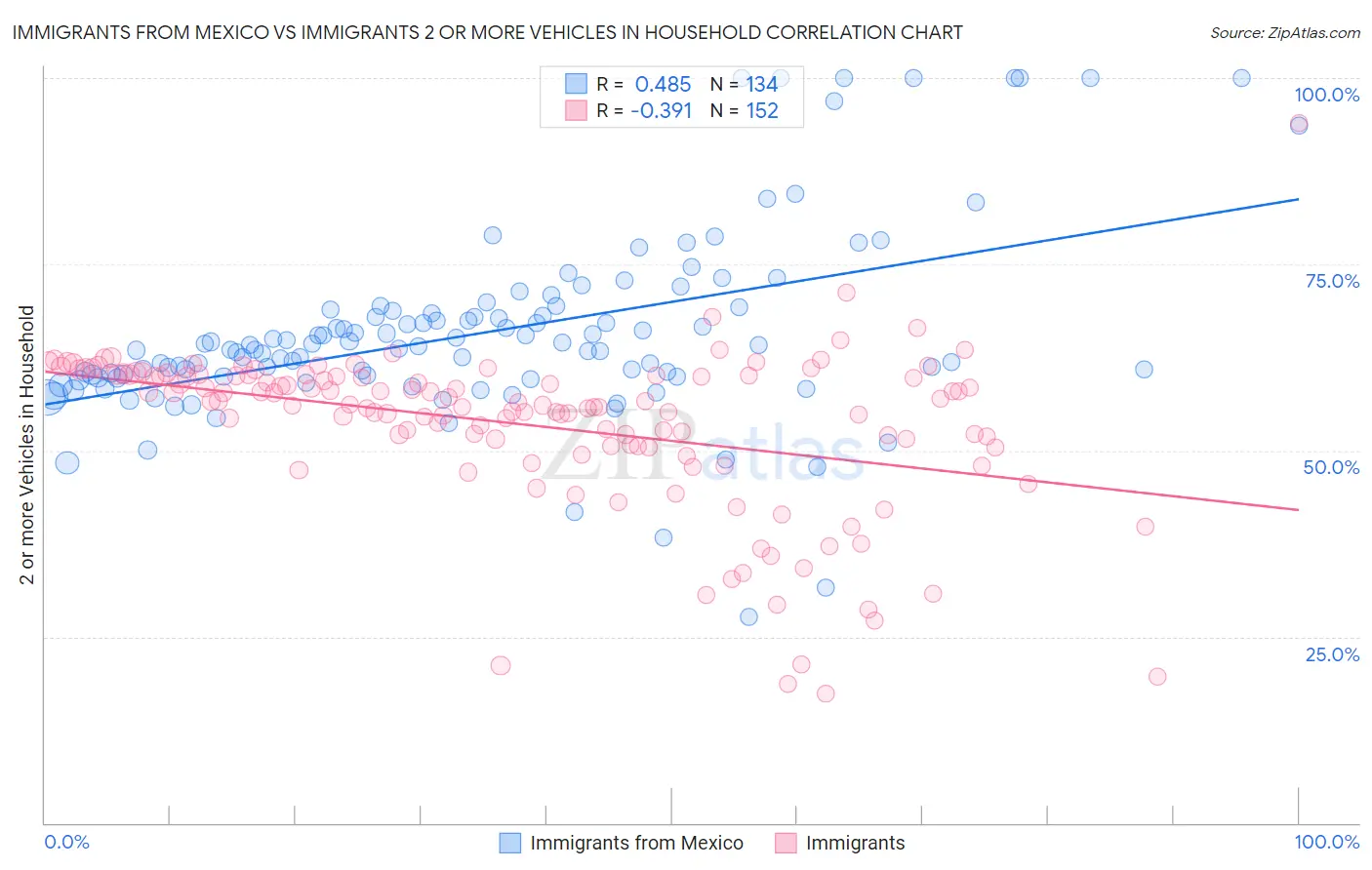 Immigrants from Mexico vs Immigrants 2 or more Vehicles in Household