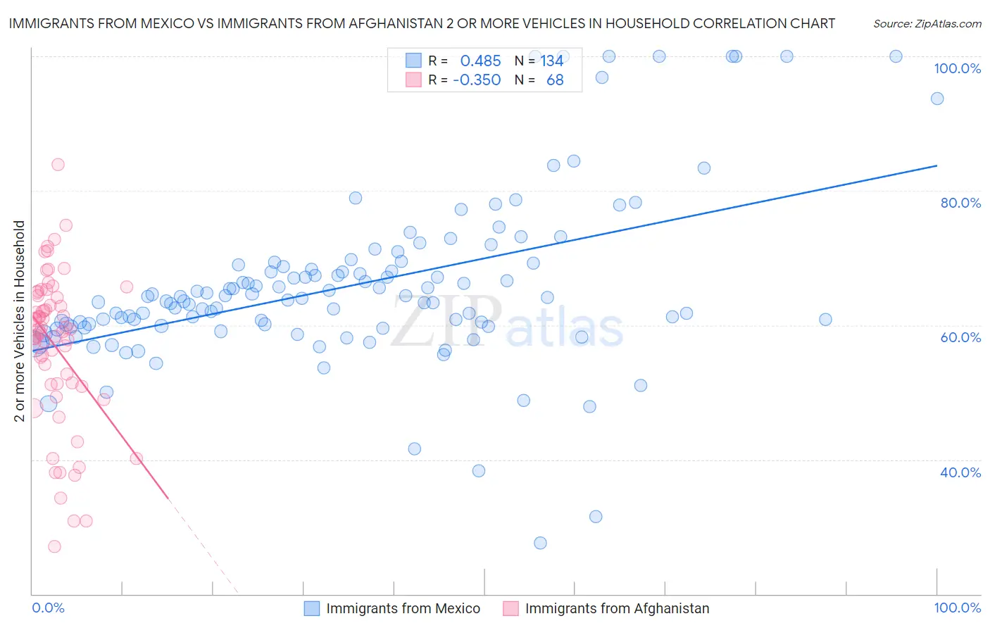 Immigrants from Mexico vs Immigrants from Afghanistan 2 or more Vehicles in Household