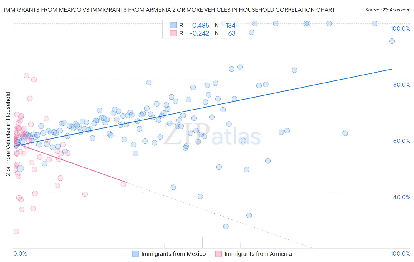 Immigrants from Mexico vs Immigrants from Armenia 2 or more Vehicles in Household