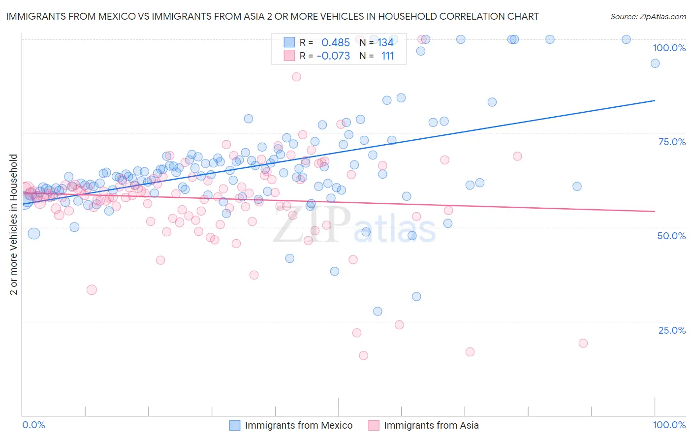 Immigrants from Mexico vs Immigrants from Asia 2 or more Vehicles in Household