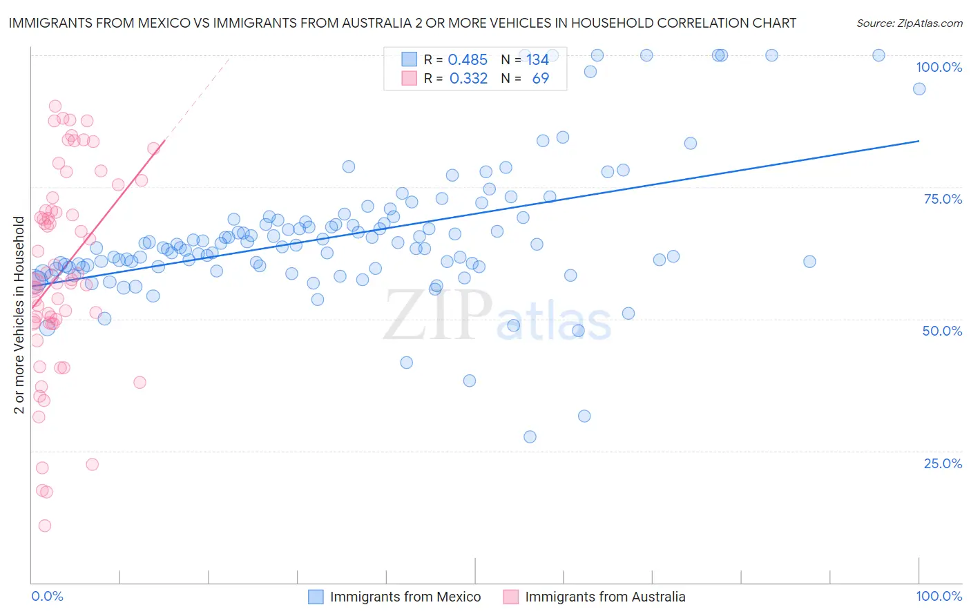 Immigrants from Mexico vs Immigrants from Australia 2 or more Vehicles in Household