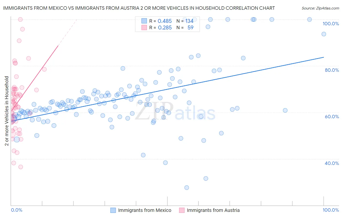 Immigrants from Mexico vs Immigrants from Austria 2 or more Vehicles in Household