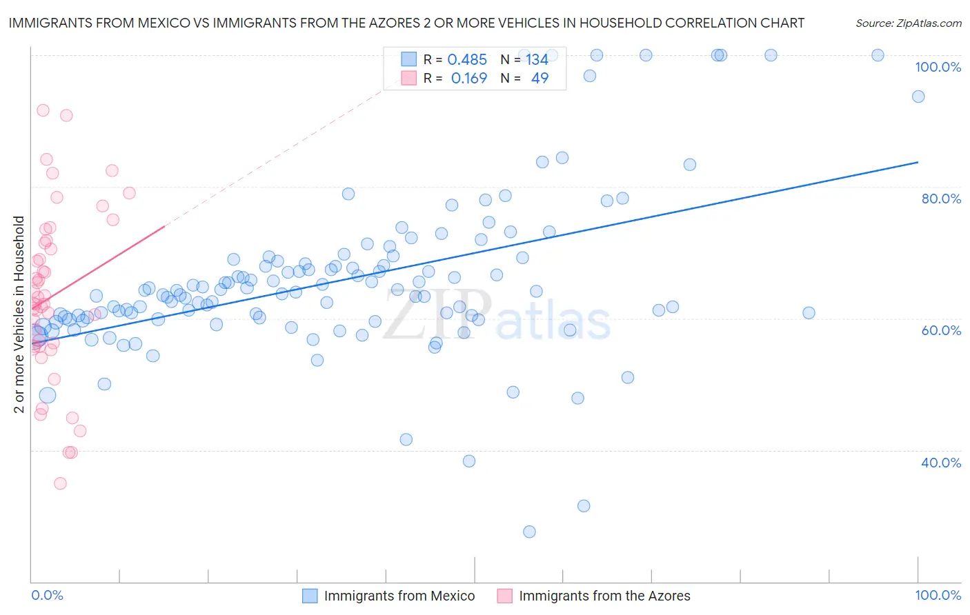 Immigrants from Mexico vs Immigrants from the Azores 2 or more Vehicles in Household