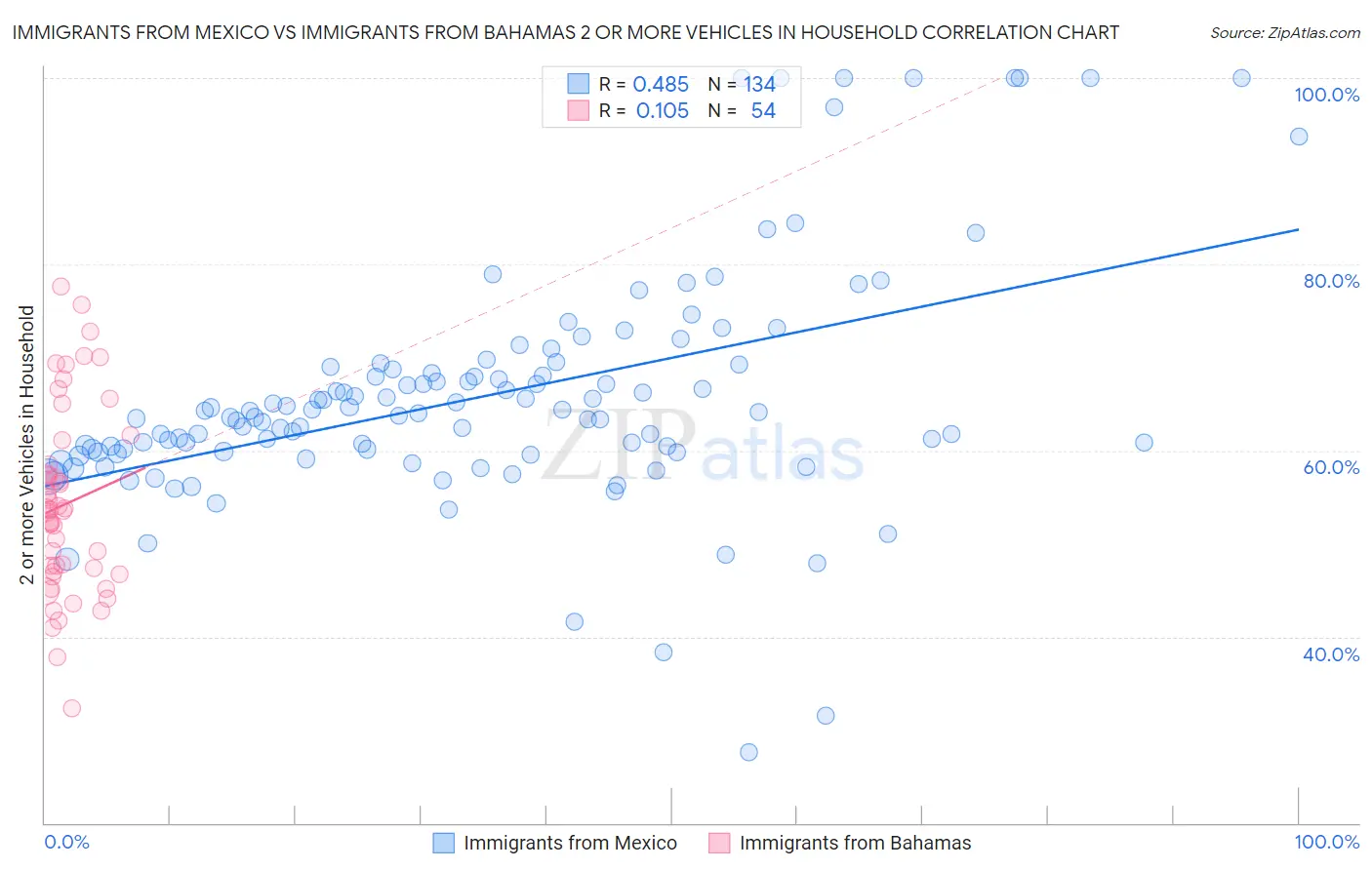 Immigrants from Mexico vs Immigrants from Bahamas 2 or more Vehicles in Household