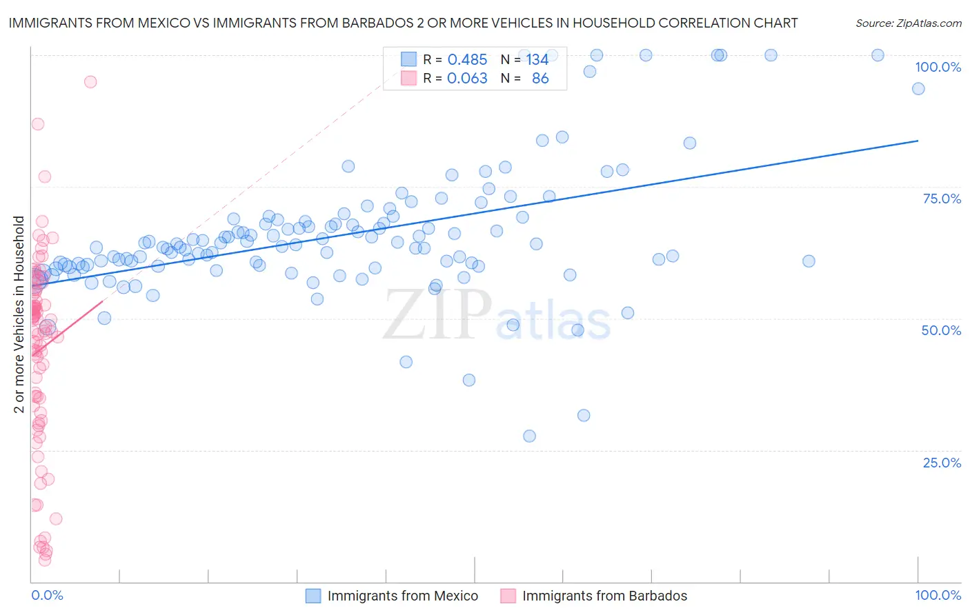 Immigrants from Mexico vs Immigrants from Barbados 2 or more Vehicles in Household