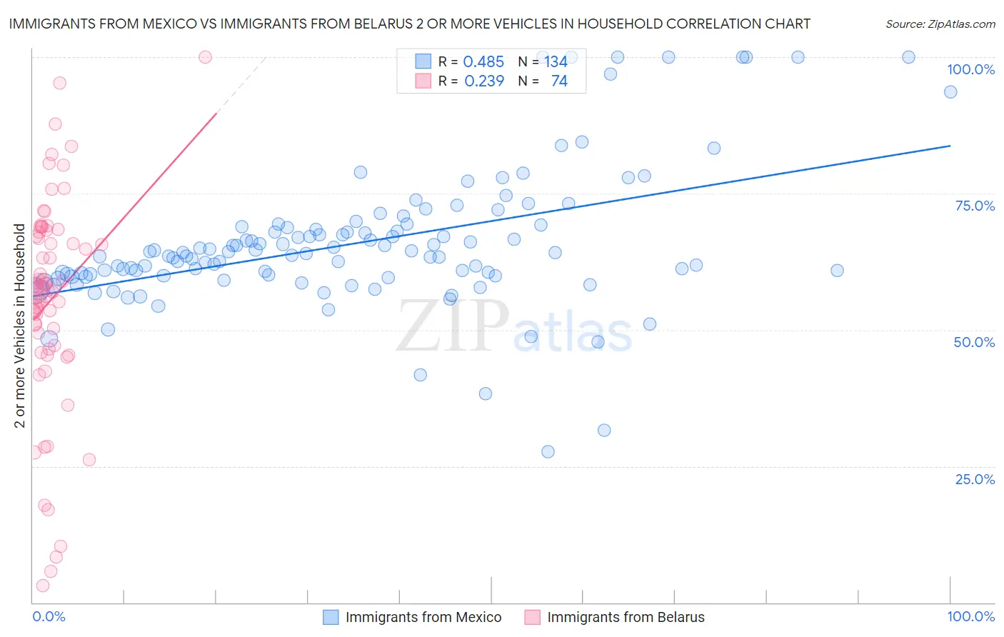 Immigrants from Mexico vs Immigrants from Belarus 2 or more Vehicles in Household