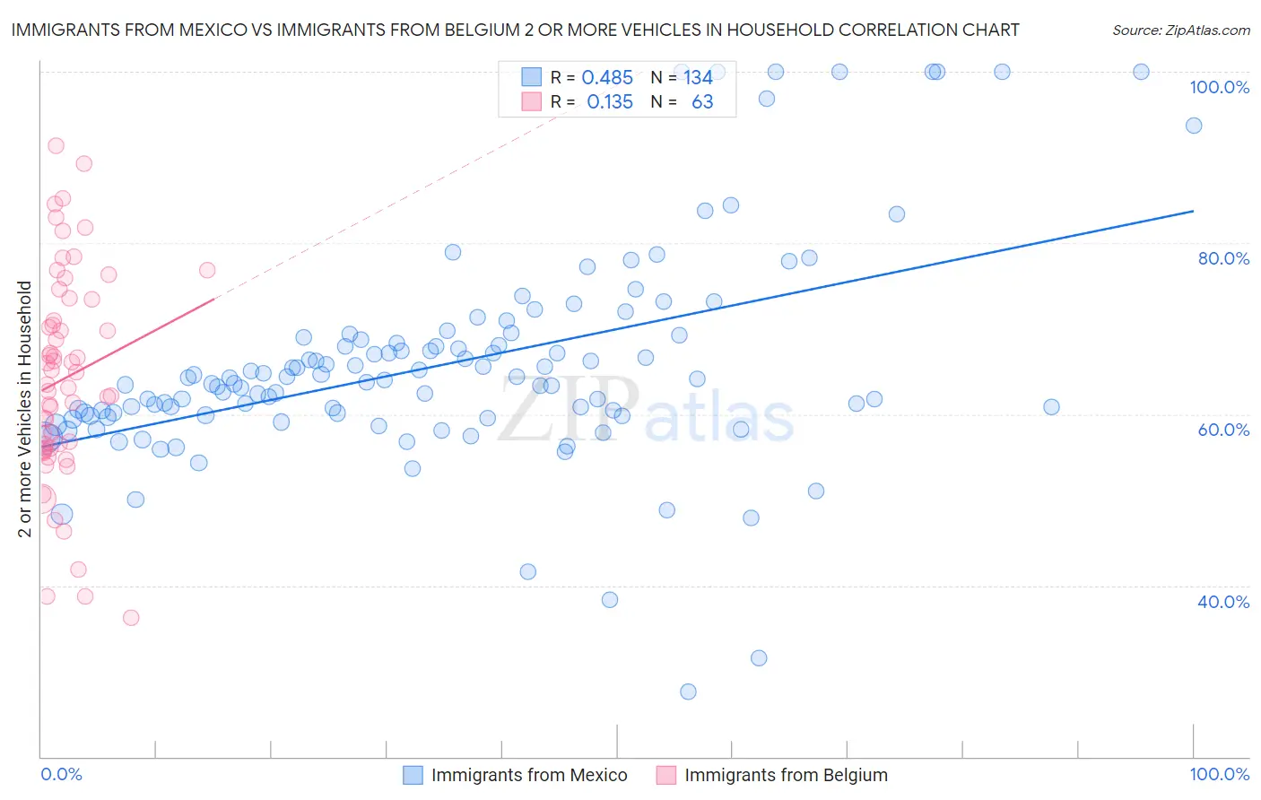 Immigrants from Mexico vs Immigrants from Belgium 2 or more Vehicles in Household