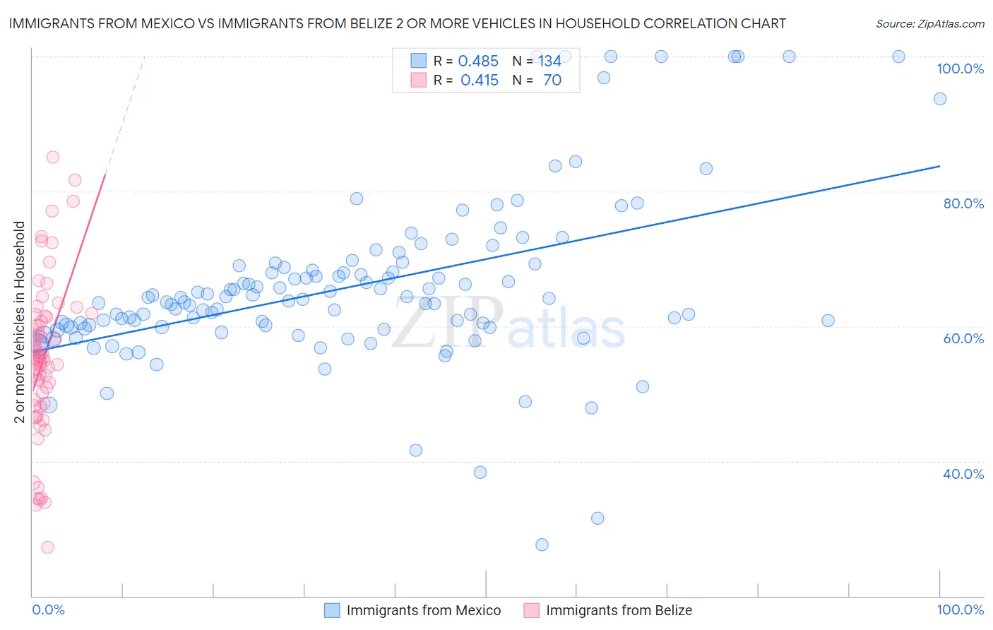 Immigrants from Mexico vs Immigrants from Belize 2 or more Vehicles in Household