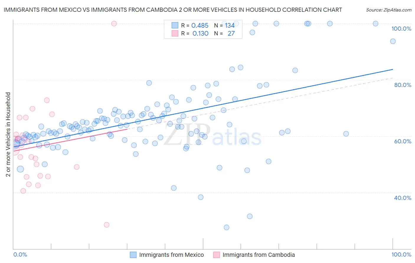 Immigrants from Mexico vs Immigrants from Cambodia 2 or more Vehicles in Household