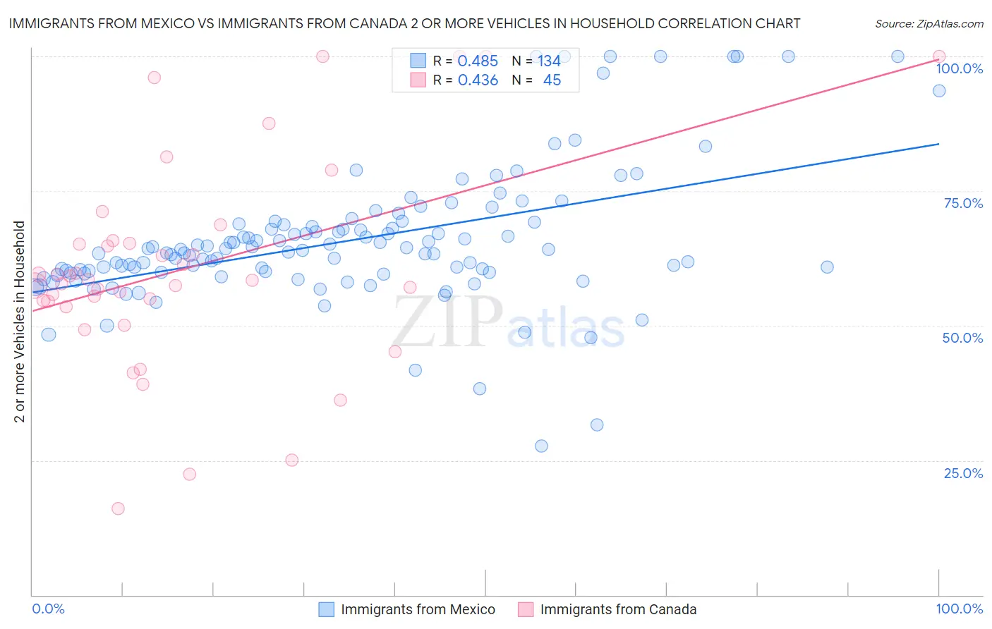 Immigrants from Mexico vs Immigrants from Canada 2 or more Vehicles in Household