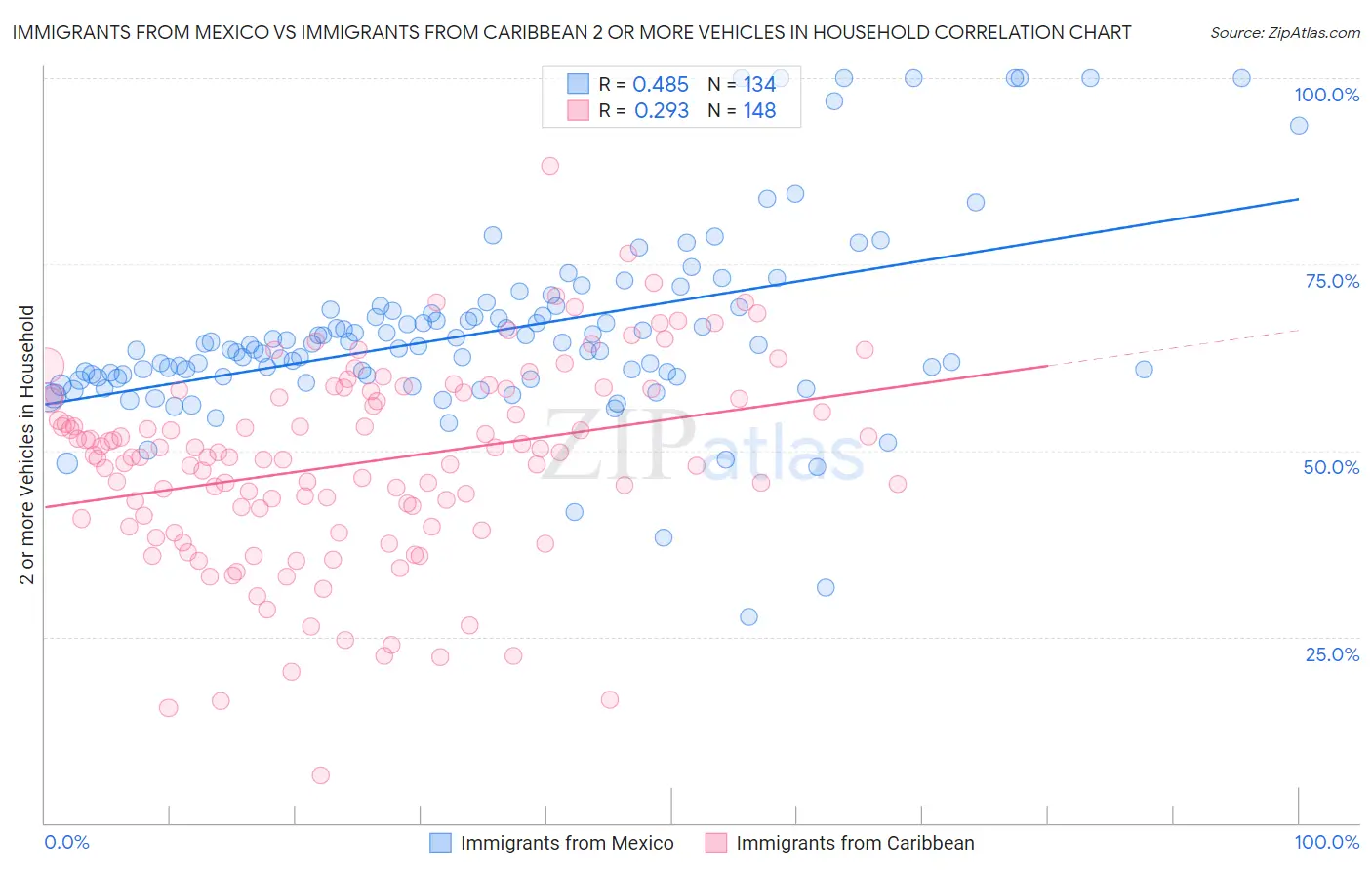 Immigrants from Mexico vs Immigrants from Caribbean 2 or more Vehicles in Household