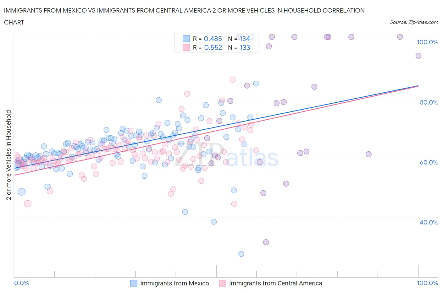 Immigrants from Mexico vs Immigrants from Central America 2 or more Vehicles in Household