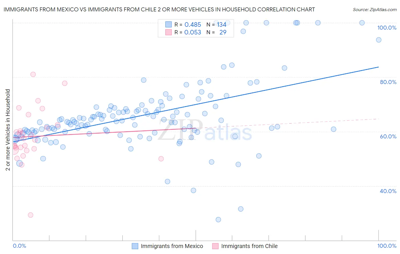 Immigrants from Mexico vs Immigrants from Chile 2 or more Vehicles in Household