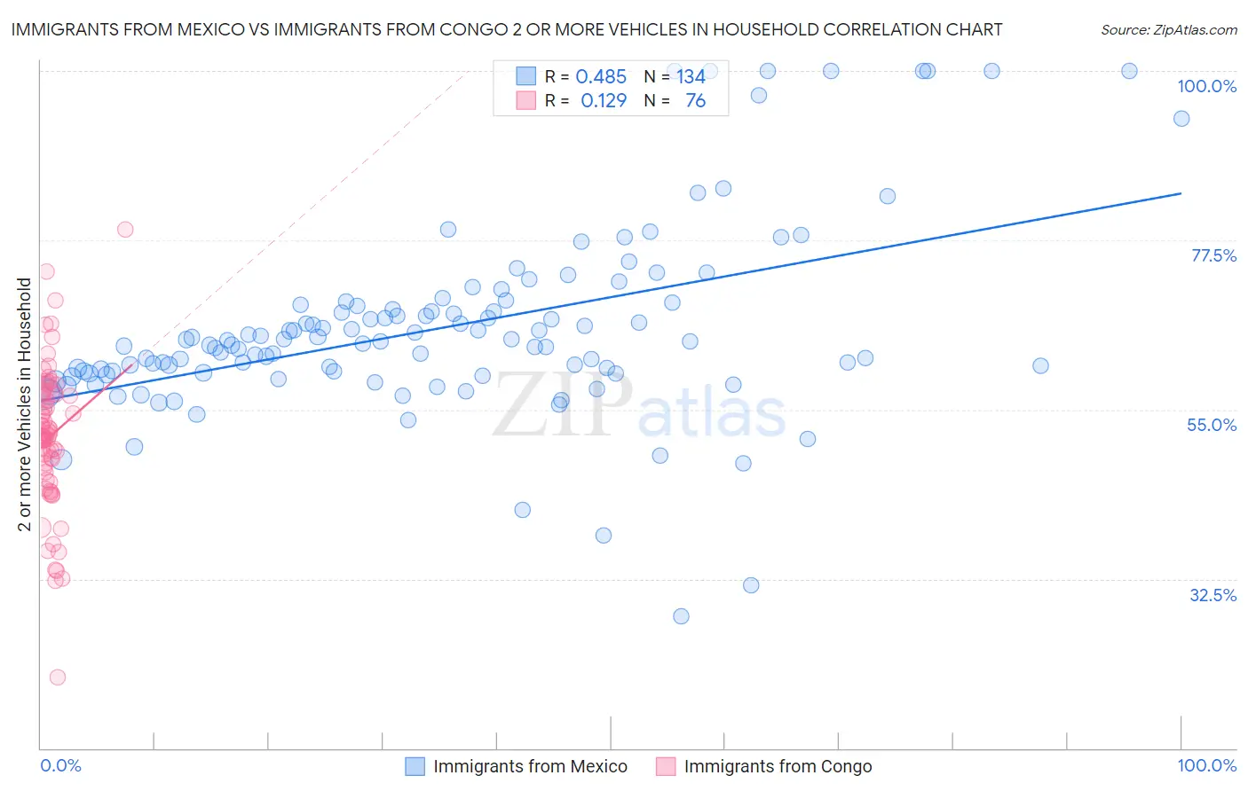 Immigrants from Mexico vs Immigrants from Congo 2 or more Vehicles in Household