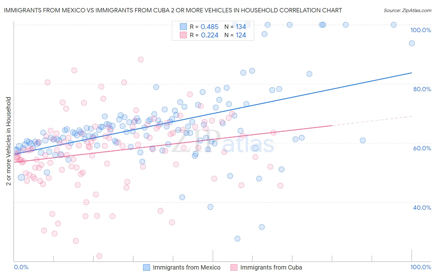 Immigrants from Mexico vs Immigrants from Cuba 2 or more Vehicles in Household