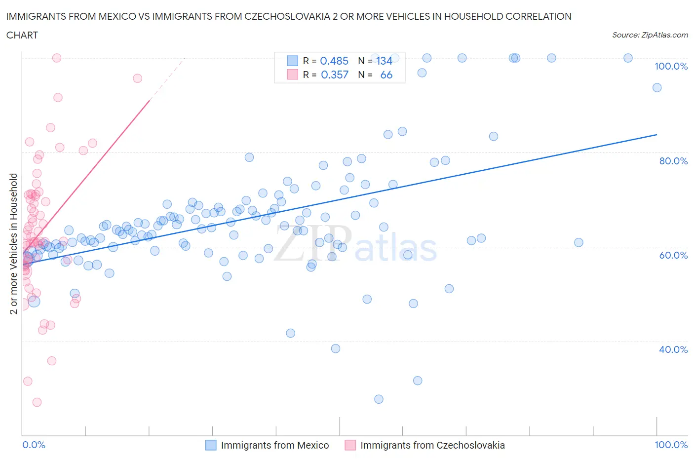 Immigrants from Mexico vs Immigrants from Czechoslovakia 2 or more Vehicles in Household