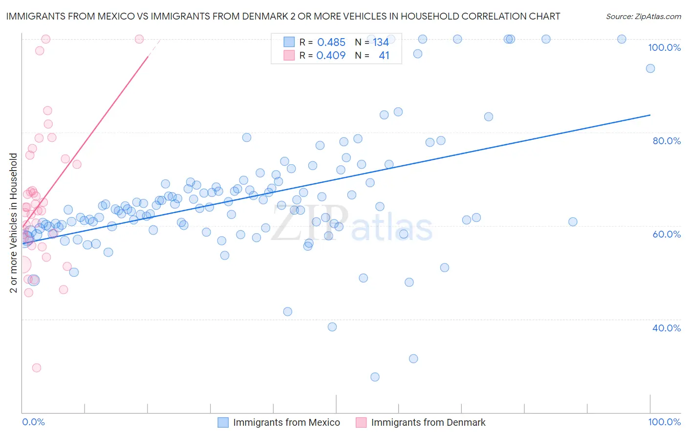 Immigrants from Mexico vs Immigrants from Denmark 2 or more Vehicles in Household